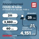 [태국 뉴스] 12월 9일 정치, 경제, 사회, 문화 이미지