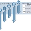 3대악재 덮친 FAANG…2000년 닷컴株 붕괴후 최대 하락 이미지