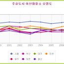 대기오염 사례연구 (개별보고서) 이미지