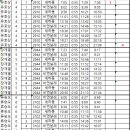 상무64 중간 주행시간 조착현황 (2024.11.18.월) 이미지