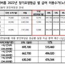 2022년 하나비젼실버홈 장기요양등급 별 이용수가(노인요양시설기준) 안내 이미지