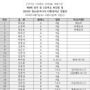 (1973년 사라예보 세계대회 제패기념) 제8회 한국중.고등학교 탁구 최강전 및 2025년 청소년 (카뎃&amp;주니어) 상비군선발전 이미지