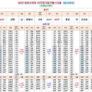 2023 화천 산천어 전국파크골프 페스티벌 결선대회 최종순위표(시상금내역) 이미지