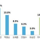 [정봉주의 '알찍' 여론조사] ‘김무성21.9% vs 문재인20.2%’ 박빙, 박원순 15% 이미지