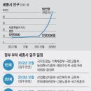 세종시로 간 공무원 주 12시간 길에서 버렸다. 이미지