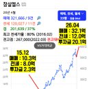 (주)샘물테크 | 『누구나 투자로 부자가 될 수 있다 - 배재규』 독서 후기 – 나스닥100 vs 강남부동산, 10년 수익률...