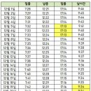 동지는 가장 늦게 해가 뜨는 날, 해가 가장 일찍 지는 날?? 이미지