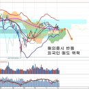 외국인 매도 지속과 해외증시, 경기회복 최대 수혜국 이미지