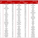 IMF가 예측한 향후 세계 GDP 순위 이미지