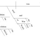 * 제 3절 : 정치 경제 및 사상의 성숙기(1789~1918). * Line : 3. 이미지