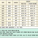 올해 배·복숭아꽃 평년보다 빨리 핀다 이미지