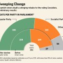 Conservatives Ride Crisis to Victory in Spanish Vote-wsj 11/21 : 스페인 총선 보수 국민당 압승의 배경과 향후 정치,경제 전망 이미지