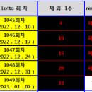 Lotto 1049회차 제외1수 올려드립니다. 이미지