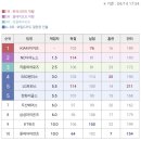 오늘자 KBO 프로야구 순위표 (기아6연승) 이미지