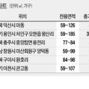 전매·재당첨 제한 없는 '알짜 지방 아파트' 분양 받아볼까 이미지