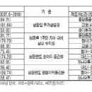 공모가 산정 베스트/워스트 주간사에 관한 기사네요. 이미지