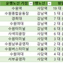 서울~수원 심야 좌석버스 운행노선 정보 (7770~7800), 7770번 3000번 5100번 노선도 첫차막차 시간...