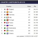 UEFA EURO 2012 결승전 : 7.2(월) 스페인(피파랭킹1위) 對 이탈리아(피파랭킹12위) * 선수/기록/순위 정보 이미지