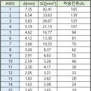 SQ(Square)와 AWG(American Wire Gauge) 관계 이미지