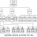 학성이씨 족보 제작 과정과 중리문중 선조들의 생활 내력 이미지