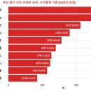 보수3차 봄여름가을겨울아파트 | 부산 중구 KB 선도아파트(2025년 03월 기준)