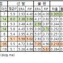 시즌 첫 달 8구단 팀 스텟 정리.. 이미지