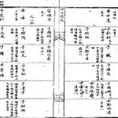 ﻿1640년 경 광산김씨(光山金氏) 『궁원록(窮源錄)』의 죽산안씨 기록 이미지
