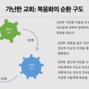 사회사목을 위한 복음 43 : 가난한 교회, 복음화의 순환 구도 이미지