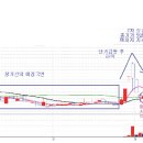 20일선 눌림목 매수법 다시한번 공부해 볼까요? 이미지