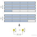 초등수학 개념사전 - 분수의 크기 비교 이미지