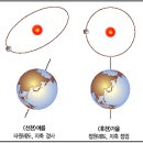 [과학적 분석] 지구 공전궤도가 정원형으로 바뀐다 이미지