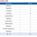 서울시립대로 134 | 성균관대, 한양대, 이화여대, 경희대, 중앙대, 서강대, 한국외대, 서울시립대, 건국대, 인하대, 아주대)