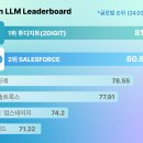 투디지트, 글로벌 오픈 LLM 리더보드서 세계 1위 이미지