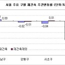 대선,공급증가 영향 관망세 심화 --중랑구 노원 용산은 계속 상승중이네요 이미지