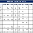 허위매물 ZERO 1000만원 이하에 살 수 있는 현대 중고차 추천 리스트 이미지