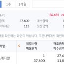 엠(M)메디칼 | 리센스메디컬 공모주 매도 후기... 힘이 없네