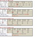 18학년도 교육통계 기준 경기 초등 관리자 퇴직 예상수로 본 교감 자격 연수 대상자 차출수 예상치 이미지