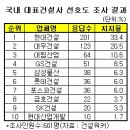 최고건설사 '현대'ㆍ최고브랜드 'e-편한세상' 이미지