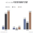 장평동 369-3번지 일원일원 | 주택 관련기사(4) [지방분양] - 10월 지방 분양시장 큰 장… 1만5000가구 공급(이데일리)/ &#39;대전 동일...
