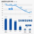 삼성전자 실적쇼크]① 녹슨 삼성 ‘전차’의 추락…“기업가 아닌 관리자로 전락한 JY” 이미지