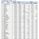 KRX300 예상 구성 종목- 코스닥 (펀글) 이미지