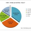 2017년 아파트 브랜드 선호도 조사 결과-브랜드 파워 GS건설 자이 1위, 대림산업 e편한세상 2위, 롯데건설 롯데캐슬 3위 이미지