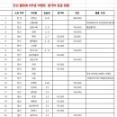 🍀안산볼링 창단8주년 참가비입금 내역🍀 이미지