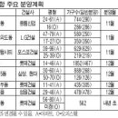 대형 주상복합 쏟아진다 이미지