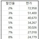 동서의 적정 가치는? 이미지