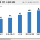 미국 Z세대 절반 “성경이 삶에 영향” 이미지