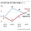 탄핵·체포했지만, 野 독주에 민심 뒤집혔다 이미지