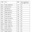 싼10주유소 이미지
