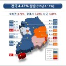 올해 전국 표준지공시지가 4.47% 상승 이미지