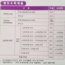 1가구 2주택 양도소득세 면제조건과 양도세율 이미지